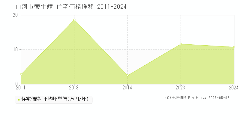 菅生舘(白河市)の住宅価格推移グラフ(坪単価)[2011-2024年]