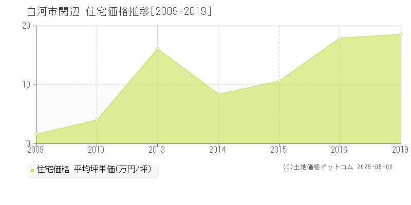 白河市関辺の住宅取引事例推移グラフ 