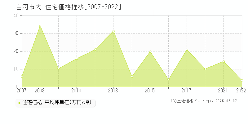 大(白河市)の住宅価格推移グラフ(坪単価)[2007-2022年]