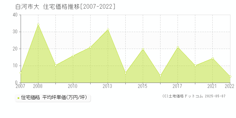 白河市大の住宅価格推移グラフ 