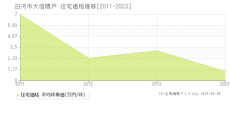 大信隈戸(白河市)の住宅価格推移グラフ(坪単価)[2011-2023年]