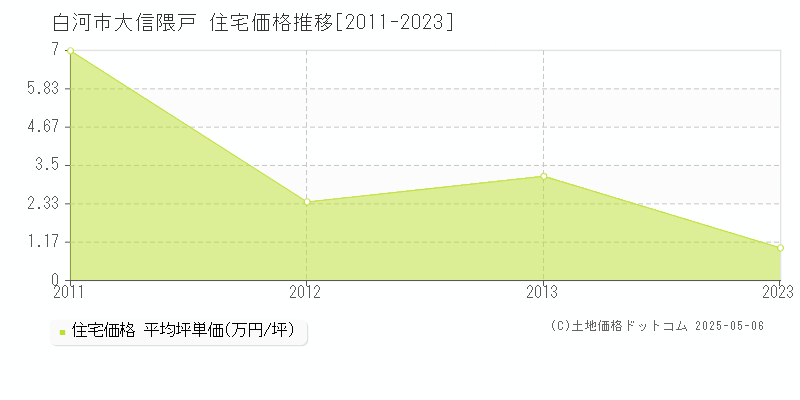 白河市大信隈戸の住宅価格推移グラフ 