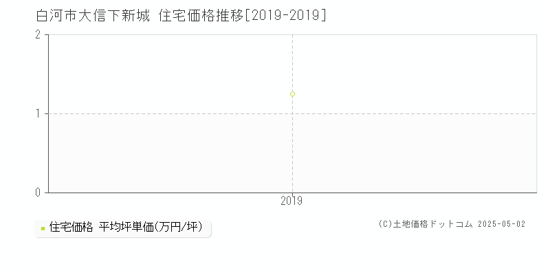 大信下新城(白河市)の住宅価格推移グラフ(坪単価)[2019-2019年]