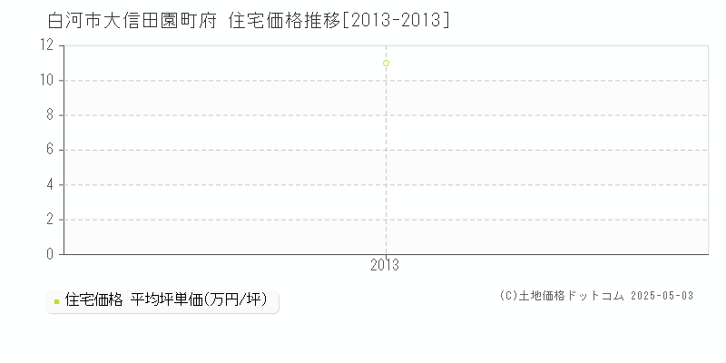 大信田園町府(白河市)の住宅価格推移グラフ(坪単価)[2013-2013年]