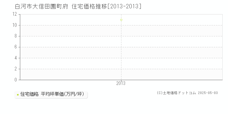 白河市大信田園町府の住宅価格推移グラフ 