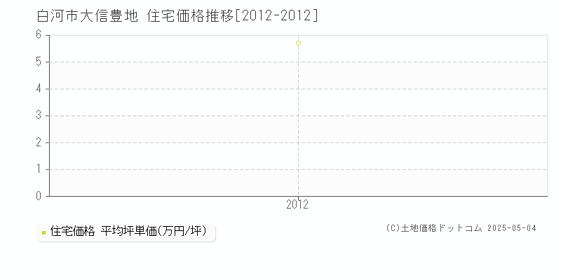 白河市大信豊地の住宅価格推移グラフ 