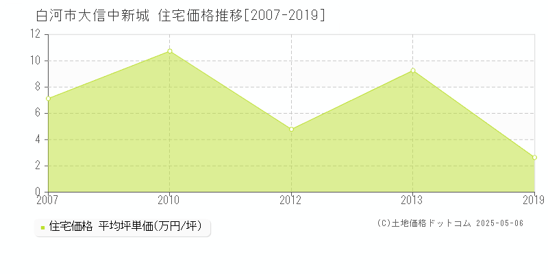 大信中新城(白河市)の住宅価格推移グラフ(坪単価)[2007-2019年]