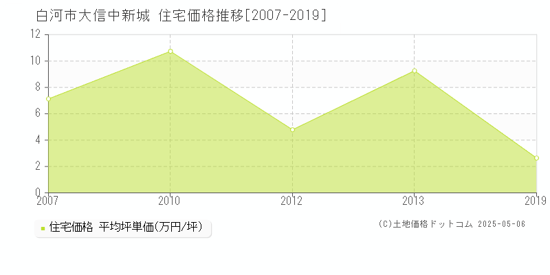 白河市大信中新城の住宅価格推移グラフ 