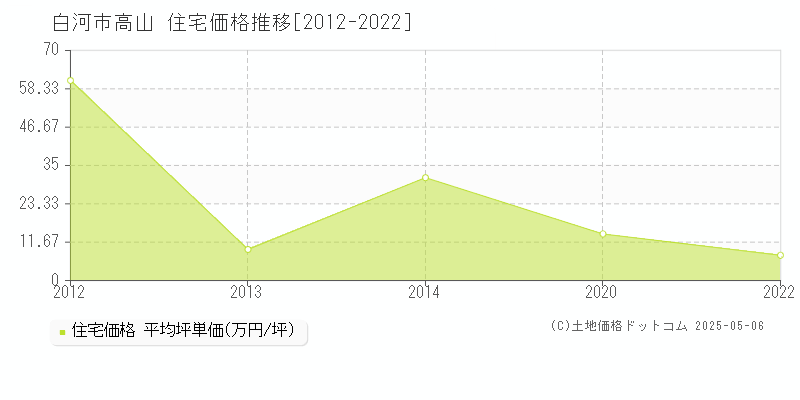 高山(白河市)の住宅価格推移グラフ(坪単価)[2012-2022年]