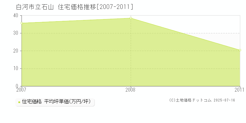 立石山(白河市)の住宅価格推移グラフ(坪単価)[2007-2011年]