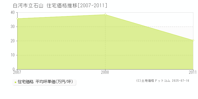 白河市立石山の住宅価格推移グラフ 