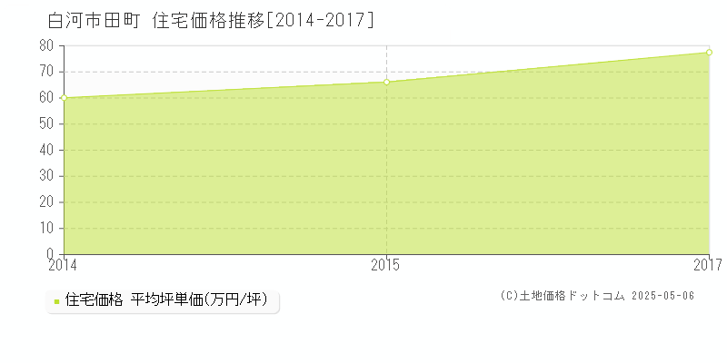 田町(白河市)の住宅価格推移グラフ(坪単価)[2014-2017年]