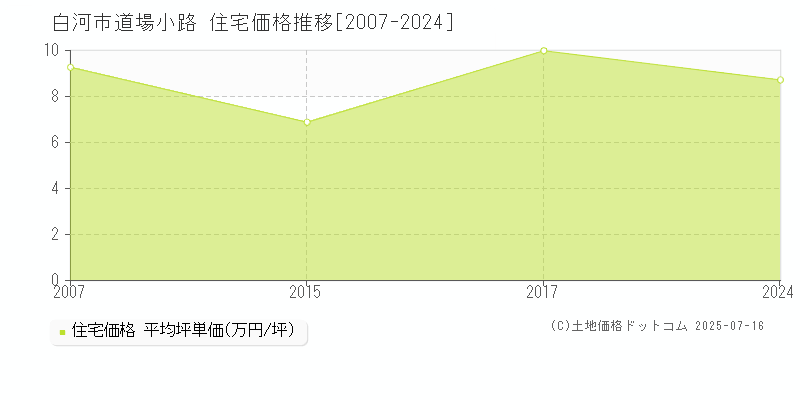 道場小路(白河市)の住宅価格推移グラフ(坪単価)[2007-2024年]