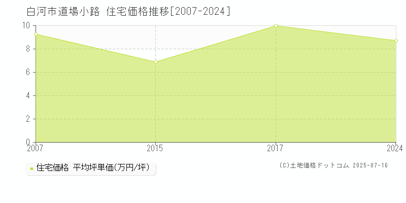 白河市道場小路の住宅価格推移グラフ 