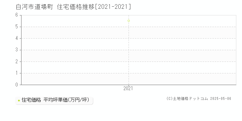 白河市道場町の住宅価格推移グラフ 