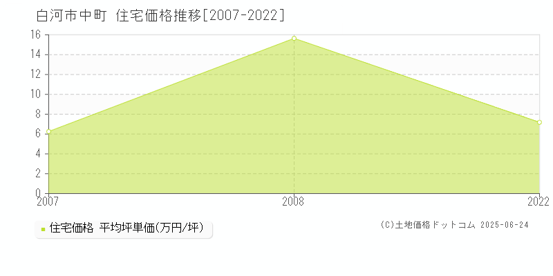 中町(白河市)の住宅価格推移グラフ(坪単価)[2007-2022年]