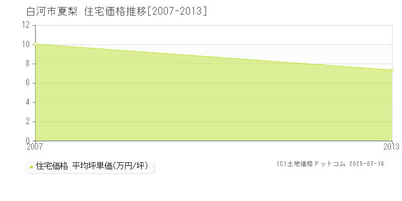 夏梨(白河市)の住宅価格推移グラフ(坪単価)[2007-2013年]