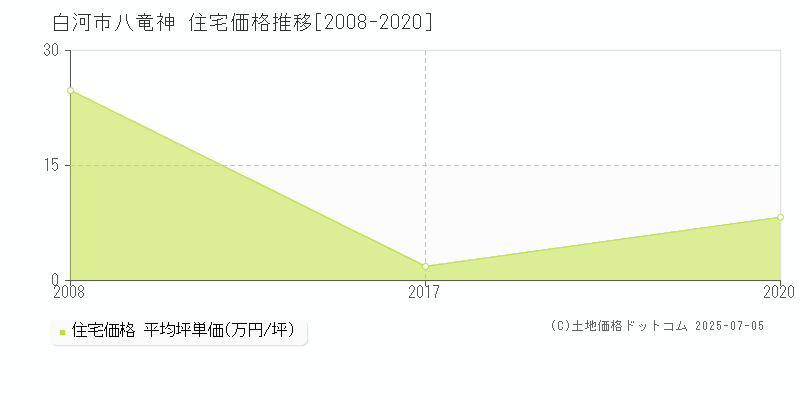 白河市八竜神の住宅価格推移グラフ 