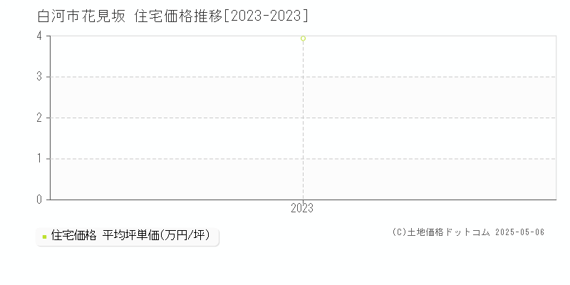 白河市花見坂の住宅価格推移グラフ 