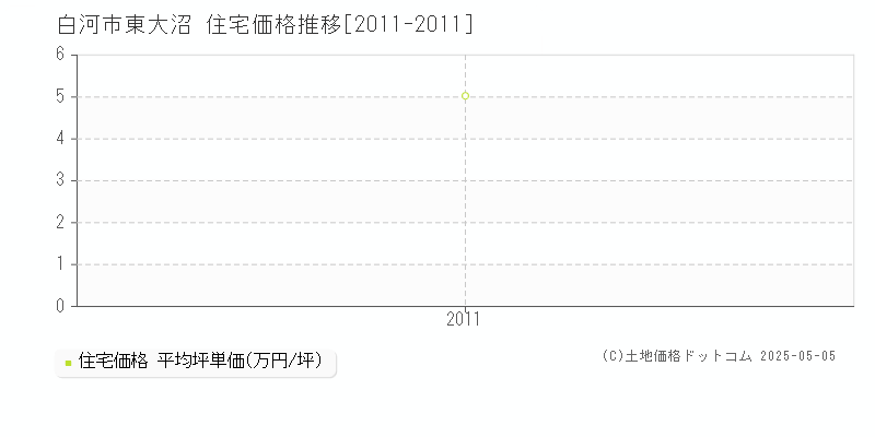 白河市東大沼の住宅価格推移グラフ 