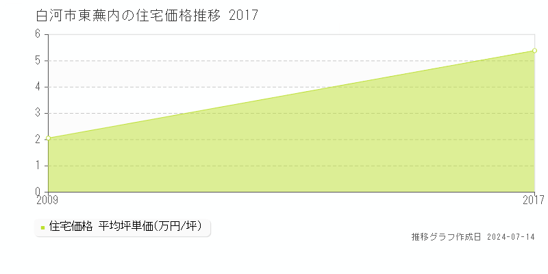 白河市東蕪内の住宅価格推移グラフ 