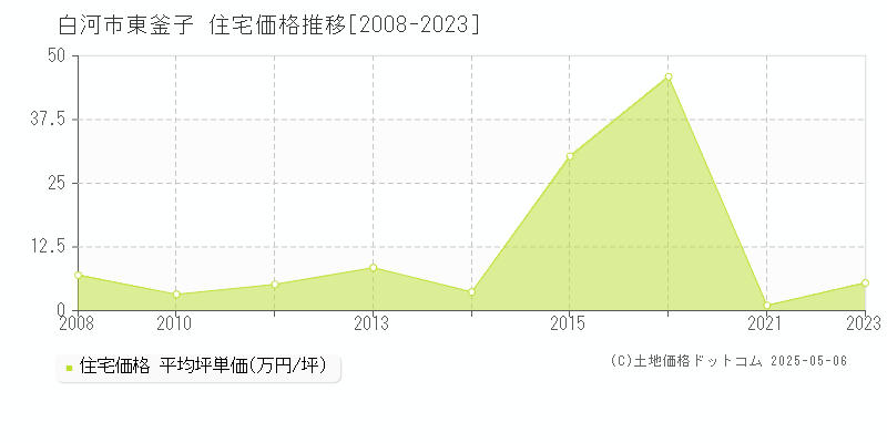 東釜子(白河市)の住宅価格推移グラフ(坪単価)[2008-2023年]
