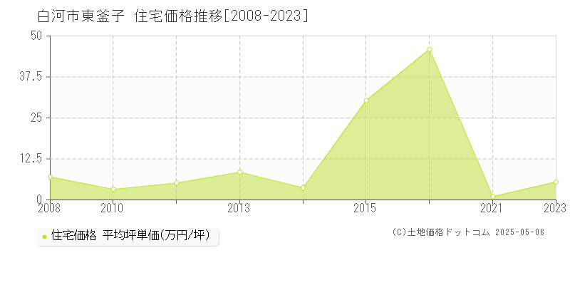 白河市東釜子の住宅価格推移グラフ 