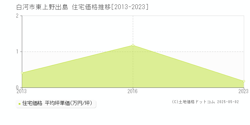 東上野出島(白河市)の住宅価格推移グラフ(坪単価)[2013-2023年]