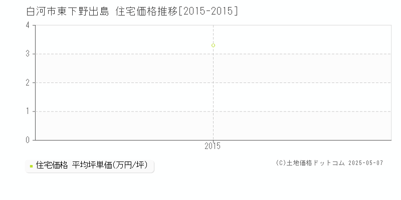 東下野出島(白河市)の住宅価格推移グラフ(坪単価)[2015-2015年]