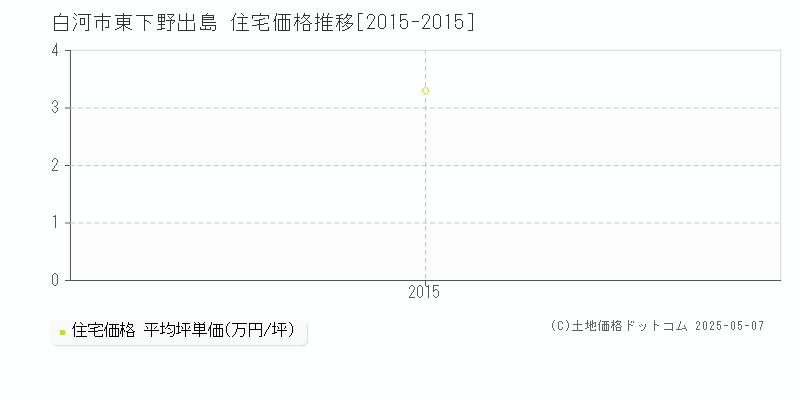 白河市東下野出島の住宅価格推移グラフ 