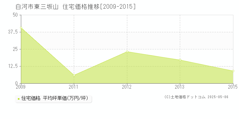 東三坂山(白河市)の住宅価格推移グラフ(坪単価)[2009-2015年]