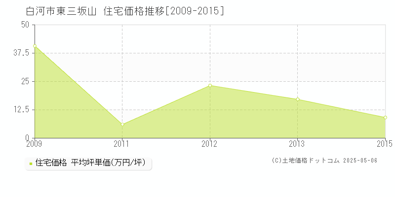 白河市東三坂山の住宅価格推移グラフ 