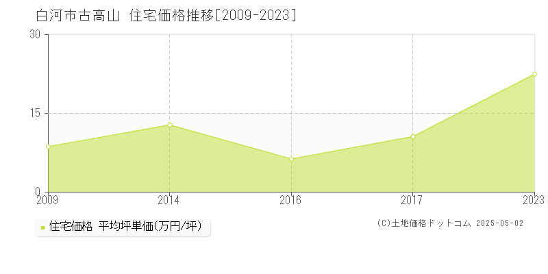 古高山(白河市)の住宅価格推移グラフ(坪単価)[2009-2023年]