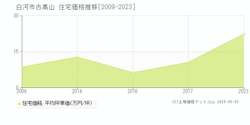 白河市古高山の住宅価格推移グラフ 