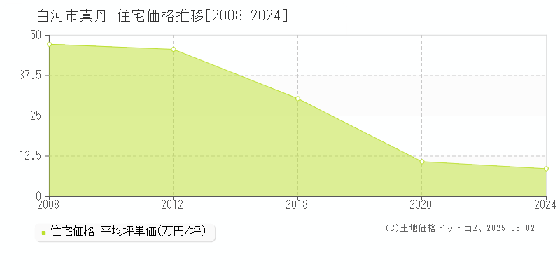 真舟(白河市)の住宅価格推移グラフ(坪単価)[2008-2024年]