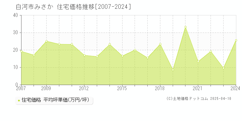 白河市みさかの住宅価格推移グラフ 