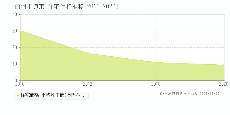 道東(白河市)の住宅価格推移グラフ(坪単価)[2010-2020年]