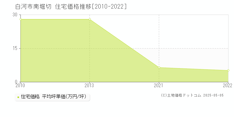 南堀切(白河市)の住宅価格推移グラフ(坪単価)[2010-2022年]