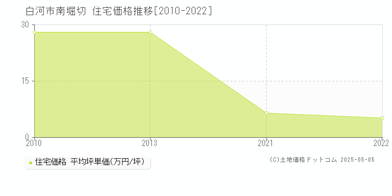 白河市南堀切の住宅価格推移グラフ 