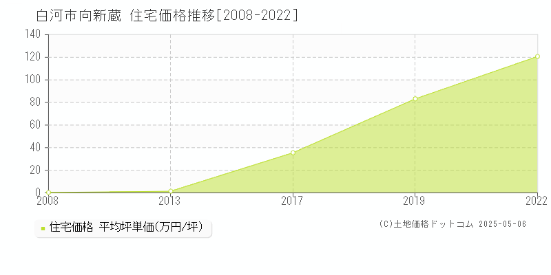 向新蔵(白河市)の住宅価格推移グラフ(坪単価)[2008-2022年]