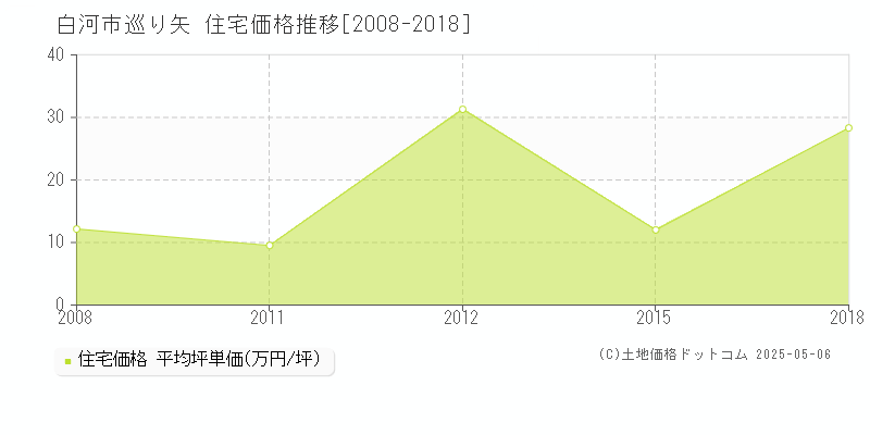 巡り矢(白河市)の住宅価格推移グラフ(坪単価)[2008-2018年]
