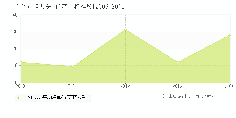 白河市巡り矢の住宅価格推移グラフ 