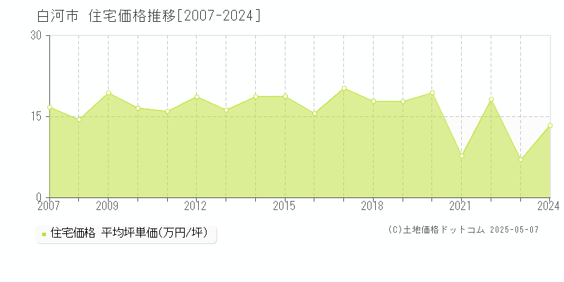 白河市(福島県)の住宅価格推移グラフ(坪単価)[2007-2024年]