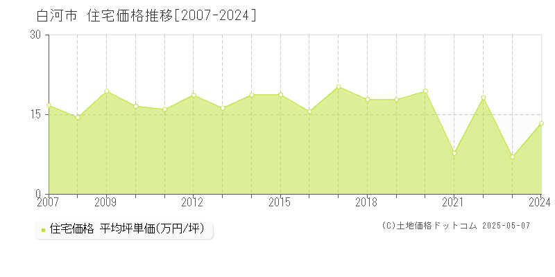 白河市の住宅取引事例推移グラフ 