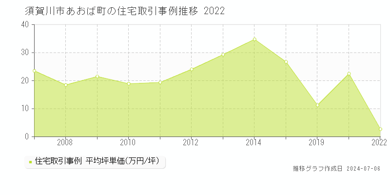 須賀川市あおば町の住宅価格推移グラフ 