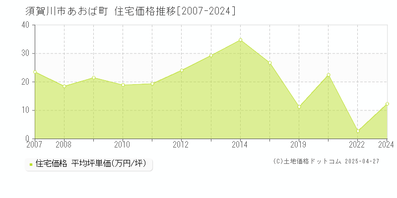 須賀川市あおば町の住宅価格推移グラフ 