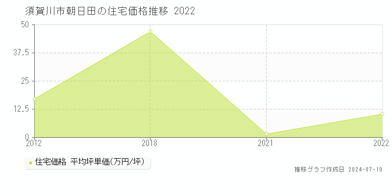 須賀川市朝日田の住宅価格推移グラフ 
