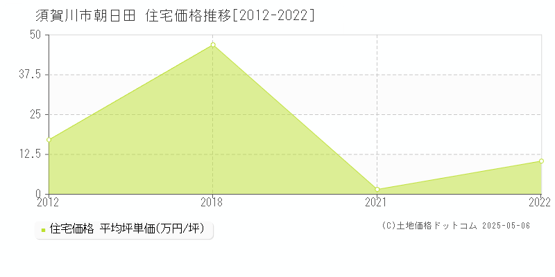 朝日田(須賀川市)の住宅価格推移グラフ(坪単価)[2012-2022年]