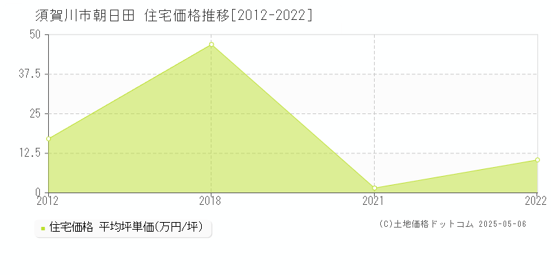 須賀川市朝日田の住宅価格推移グラフ 