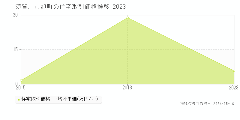 須賀川市旭町の住宅取引価格推移グラフ 